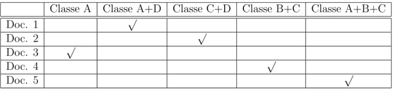 Tabela 2.4: Transformação da Tabela 2.1 de multi-label para multiclasse, criando uma nova classe para cada intersecção de classes existente na tabela original
