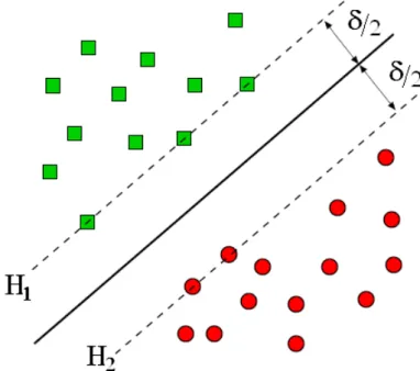 Figura 4.1: Separação linear pelo hiperplano ótimo