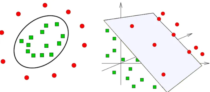Figura 4.3: Transformação dos dados de uma dimensão baixa em uma dimensão maior