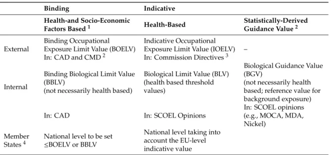 Table 1. Occupational limit and guidance values for external (airborne) and internal exposure.