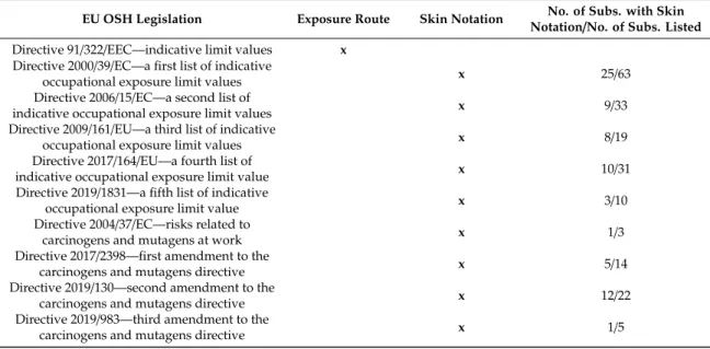Table 2 presents a list of all the EU OSH Legislation that mentions skin as a possible exposure route to chemicals in the workplace or uses the skin notation for specific chemicals