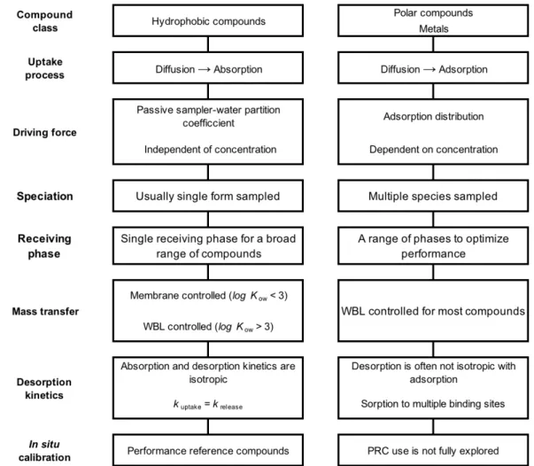 Figure 2.6 Differences in passive sampling and mass transfer between absorption-based and adsorption-based  passive samplers