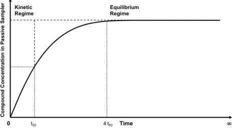 Figure 2.7 The two main operating regimes for passive sampling devices. Adapted from [49]