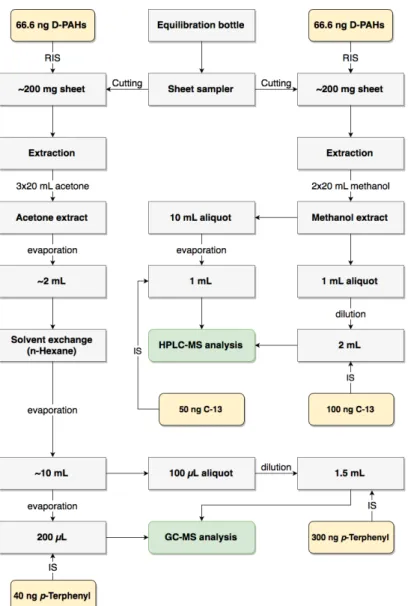 Figure 3.7 Schematic representation of the sample preparation for direct contact method experiment