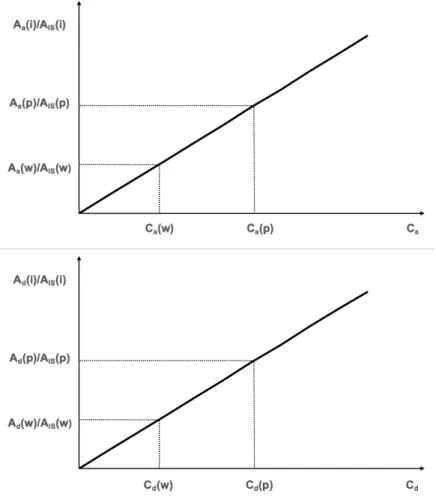 Figure 3.8 Calibration curves for the estimation of the concentration of water and passive sampler extracts