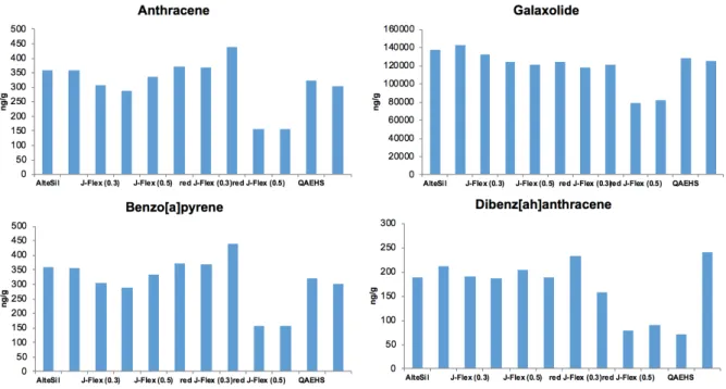 Figure 4.1 shows the concentration values, in duplicate, of each silicone sheet brand (all of them spiked  with the same amounts of compounds) after extraction