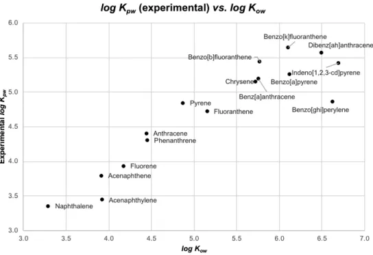 Figure 4.3 Graphical comparison between log K ow  and measured log K pw  values (by release) for analysed  PAHs by GC-MS