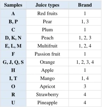 Table 3.1. Fruit juice types selected for this study: Each sample was designated with a letter from A to U; samples are  grouped according to its type of fruit juice; numbers from 1 to 4 represent a different fruit juice brand