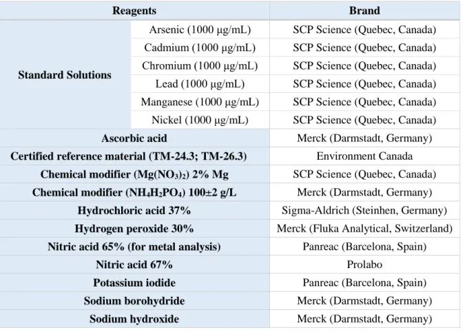 Table 3.2. Reagents used in this study: Reagents used for sample preparation, analytical methods and material treatment