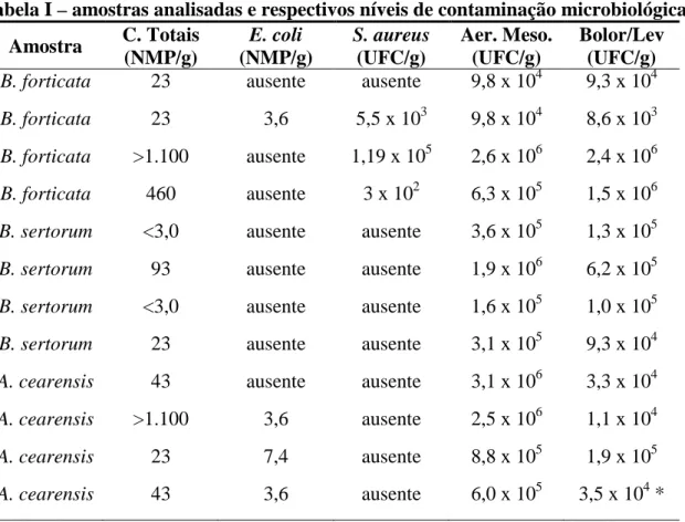 Tabela I – amostras analisadas e respectivos níveis de contaminação microbiológica  Amostra  C