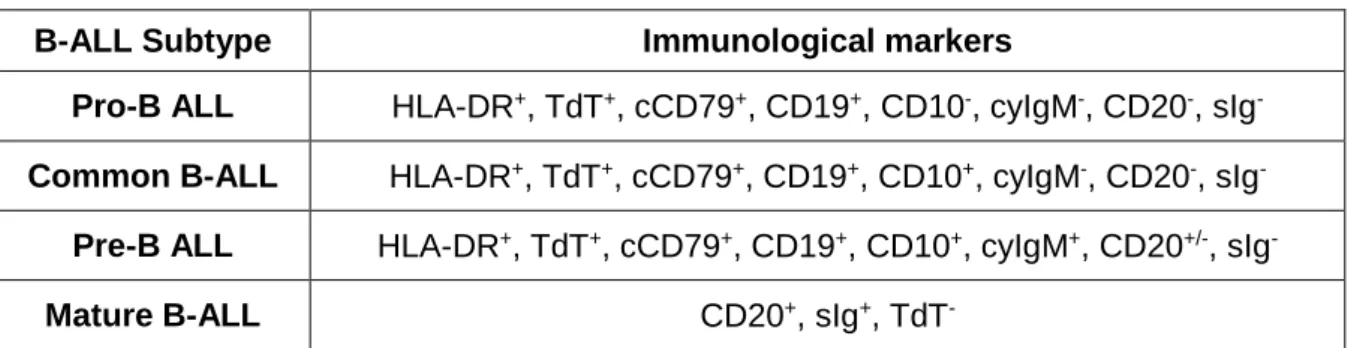 Table 1. The EGIL classification of pediatric B-ALL. 