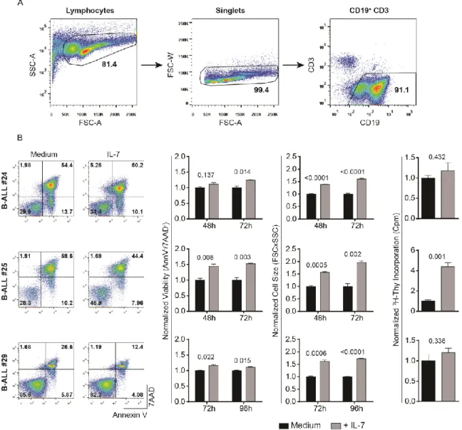 Figure  7.  Heterogeneity  of  functional  responses  to  IL-7  in  B-ALL  patient  samples