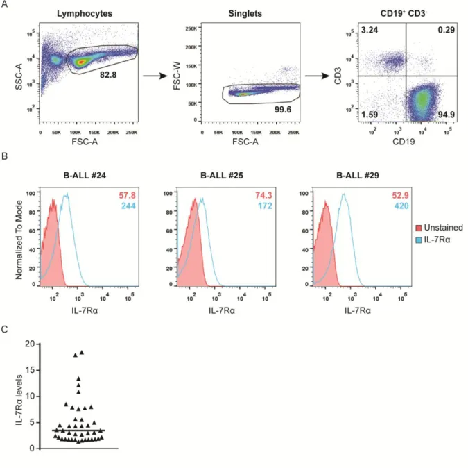 Figure  8.  IL-7Rα  expression  in  primary  B-ALL  cells.  (A)  Lymphocytes  were  included  using  a  FSC vs