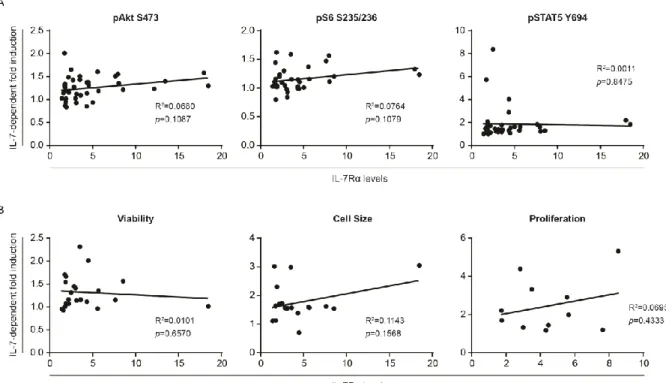 Figure  9.  IL-7Rα  expression  levels  do  not  correlate  with  signaling  pathway  activation  or  functional  outcomes  in  pediatric  B-ALL  samples