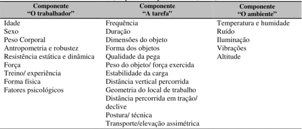 Tabela 1 – Componentes associados a tarefas de manipulação: Conceito “Sistémico” trabalhador-tarefa- trabalhador-tarefa-ambiente (adaptado de Ayoub &amp; Mital, 1989) 