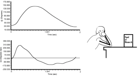 Figura 19 – Gráficos angulares cinemáticos relativos ao movimento de flexão e extensão do cotovelo  (Knudson, 2007)