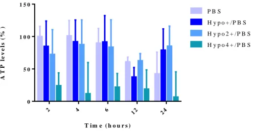 Figure  3.4  –  Effect  of  constant  osmotic  modulation  on  total  ATP  levels  in  K562  cells