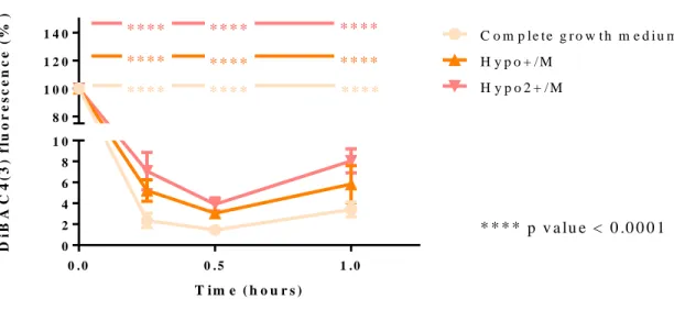 Figure 3.7 – Effect of constant osmotic modulation on cell membrane potential in K562 cells