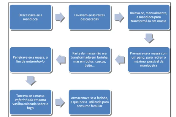 Figura 03: Como ocorria o processo de transformação  domiciliar da mandioca no Agreste Potiguar, até a década de 1980 