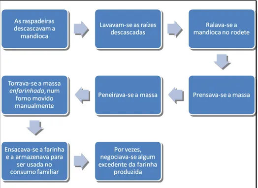 Figura 06: Como se dava o processo de transformação da mandioca   nas casas de farinha no Agreste Potiguar, até a década de 1980 