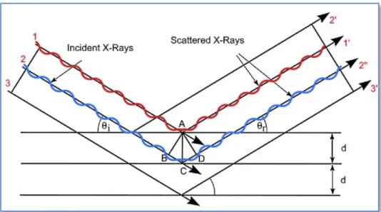 Figura 2.2 - Esquema do efeito da difração de raios-X num material com estrutura cristalina [43]; 