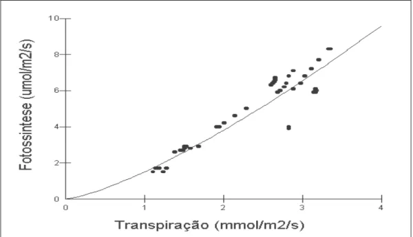 Figura 5 - Dependência com modelo Geométrico (R2=91,11%) entre a fotossíntese  (µmol/m2/s) e a transpiração (mmol/m 2 /s) em folhas de Neea macrophylla durante período 