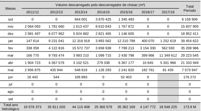 Tabela 10 - Volumes descarregados mensalmente pelo descarregador de cheias, desde 2011/12  Meses 
