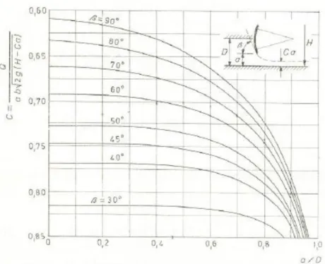 Figura 30 – Vazão de um orifício retangular controlado por uma comporta (Quintela, 2011) 