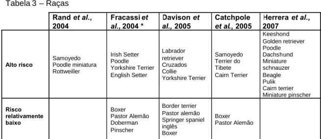 Tabela 3 – Raças Rand et al., 2004 Fracassi etal., 2004 * Davison etal.,2005 Catchpoleet al ., 2005 Herrera et al.,2007