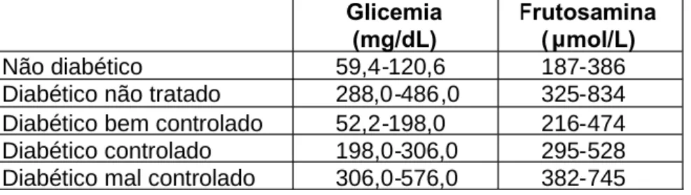 Tabela 6 - Níveis de frutosamina em cães saudáveis e diabéticos (Petrie, 2004) Glicemia (mg/dL) Frutosamina( mol/L) Não diabético 59,4-120,6 187-386