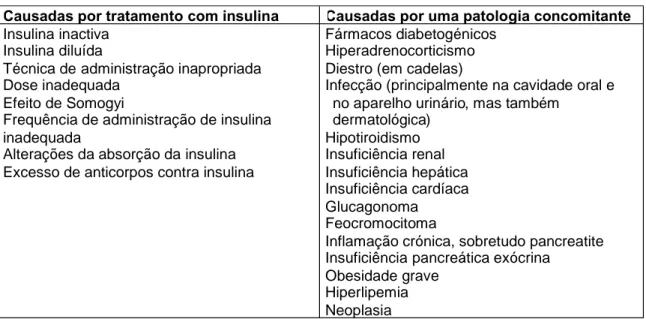 Tabela 7 - Causas reconhecidas de ineficácia da insulina ou de resistência à mesma em cães e gatos diabéticos (adaptado de Nelson, 1996).
