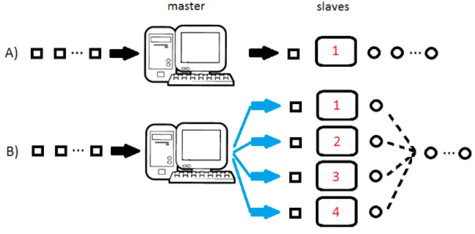 Figura 5.1: Exemplo da distribui¸c˜ ao de tarefas em diferentes processadores.