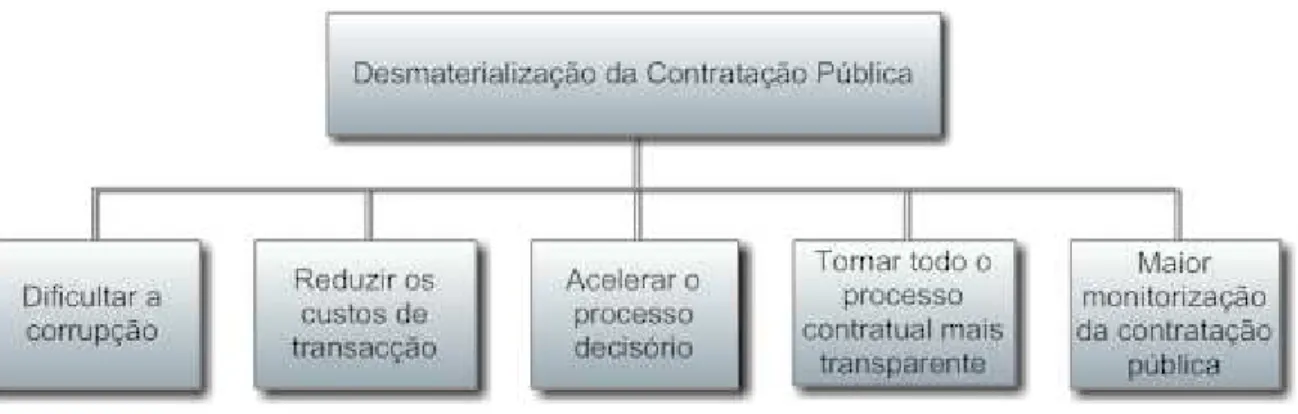Figura 2.1 – Objectivos da Desmaterialização da Contratação Pública 