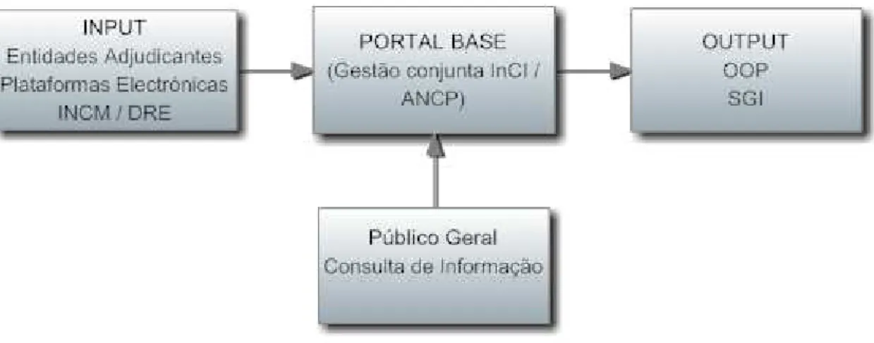 Figura 2.2 – Vista geral do funcionamento do Portal BASE 