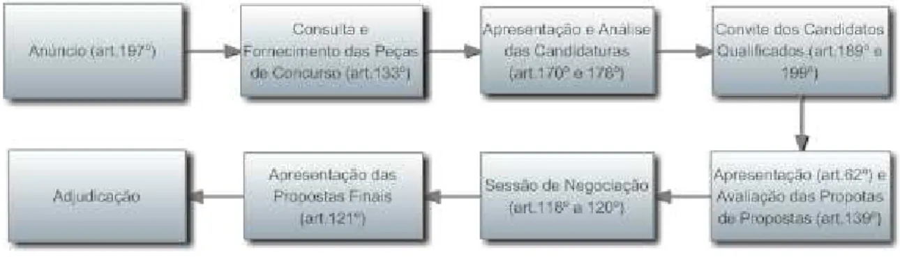 Figura 2.9 – Fluxograma do procedimento de negociação 