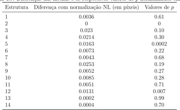 Tabela 4.7: Diferen¸cas das m´ edias e os respectivos valores de p normalizados em NL.