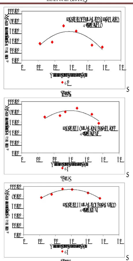 Figura  2:  Acompanhamento  do  percentual  da  remoção  de  chumbo  em  relação  ao  desenvolvimento das plantas expresso em altura (a, b e c)