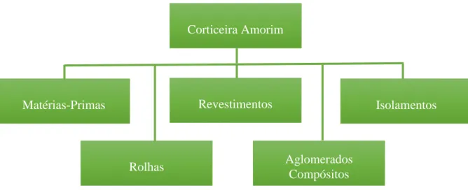 Figura 1 - Áreas de negócio da Corticeira Amorim 
