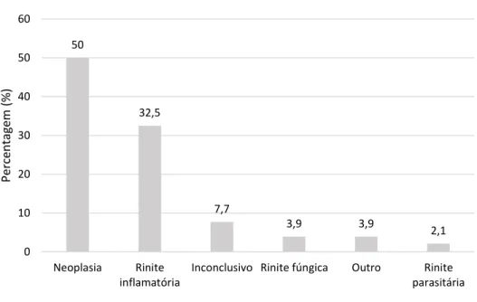 Gráfico 3 - Distribuição dos diagnósticos finais obtidos (n=52). 