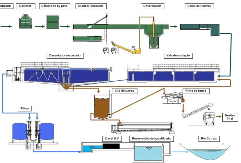Figura 7.2 - Esquema geral do tratamento instalado na ETAR de Coruche. 