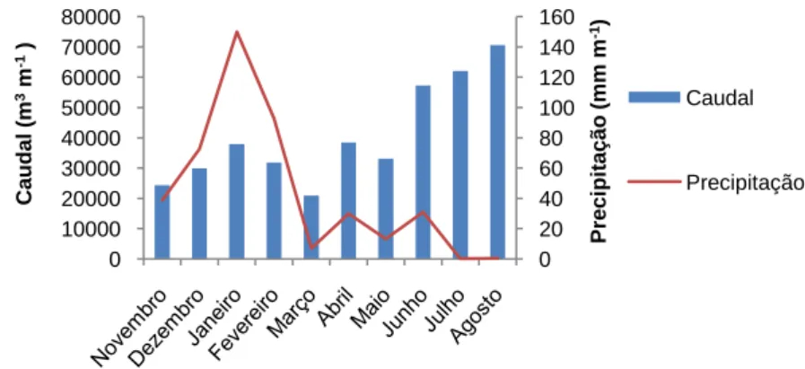 Figura 8.2 - Caudal mensal; Precipitação mensal012345605001000150020002500Precipitação (mm d-1)Caudal (m3d-1) Caudal Precipitação02040608010012014016001000020000300004000050000600007000080000Precipitação (mm m-1)Caudal (m3m-1)Caudal Precipitação