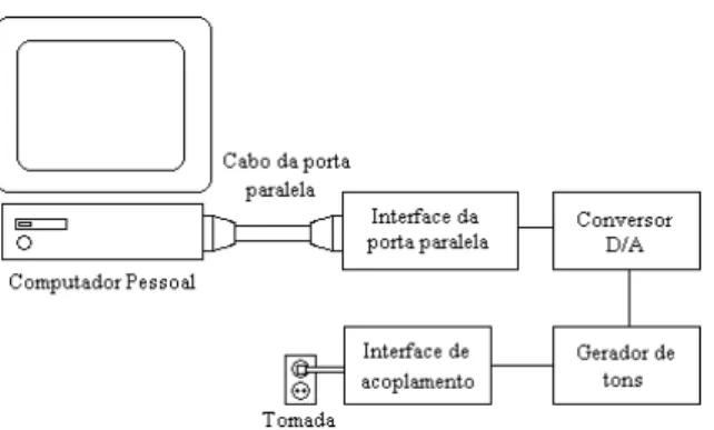 Figura 1 – Diagrama de blocos do sistema transmissor. 