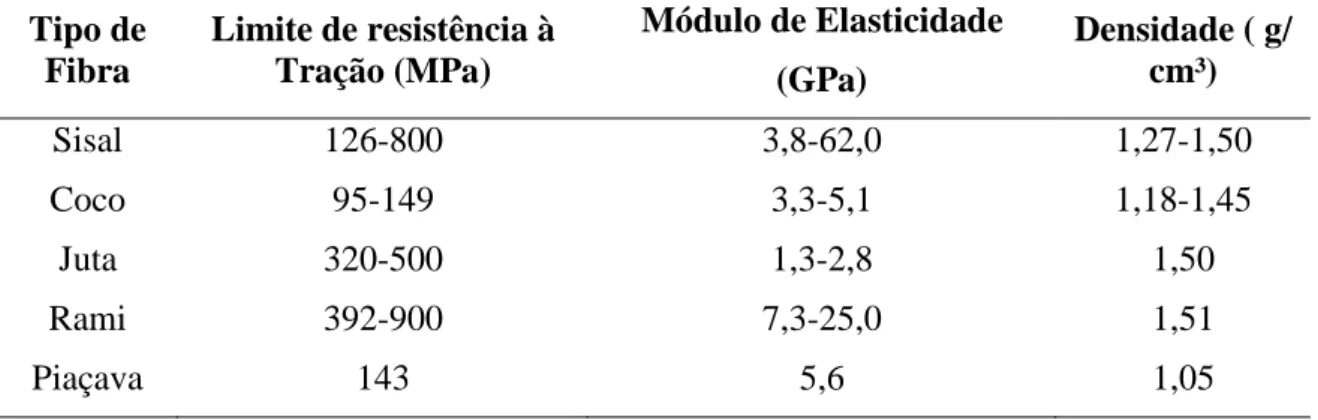 Tabela  1.  Propriedades Físicas e Mecânicas das Fibras naturais (adaptação  de  Pardini et al., 2006)