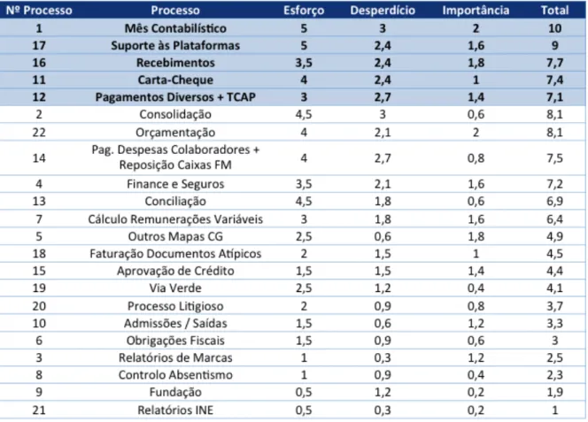 Tabela 1 - Priorização dos processos a analisar 