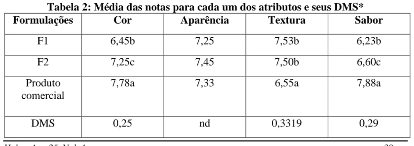 Tabela 2: Média das notas para cada um dos atributos e seus DMS* 