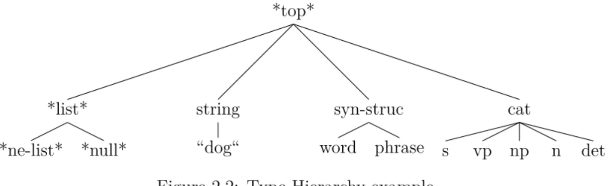 Figure 2.2: Type Hierarchy example.