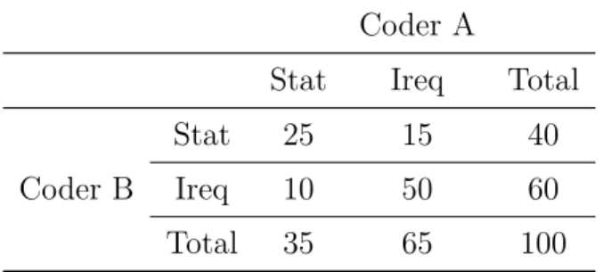 Table 3.1: A simple example of agreement on dialogue act tagging.