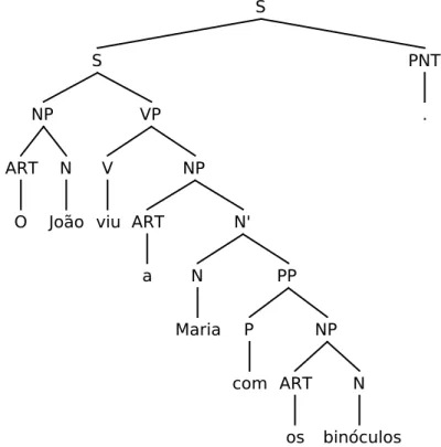 Figure 3.1: Tree representation for the sentence “O Jo˜ ao viu a Maria com os bin´ oculos.” considered the gold standard.