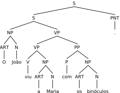Figure 3.2: Tree representation for the sentence “O Jo˜ ao viu a Maria com os bin´ oculos.” to be evaluated.
