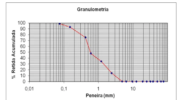 Figura 2 – Curva granulométrica do pó de brita. 